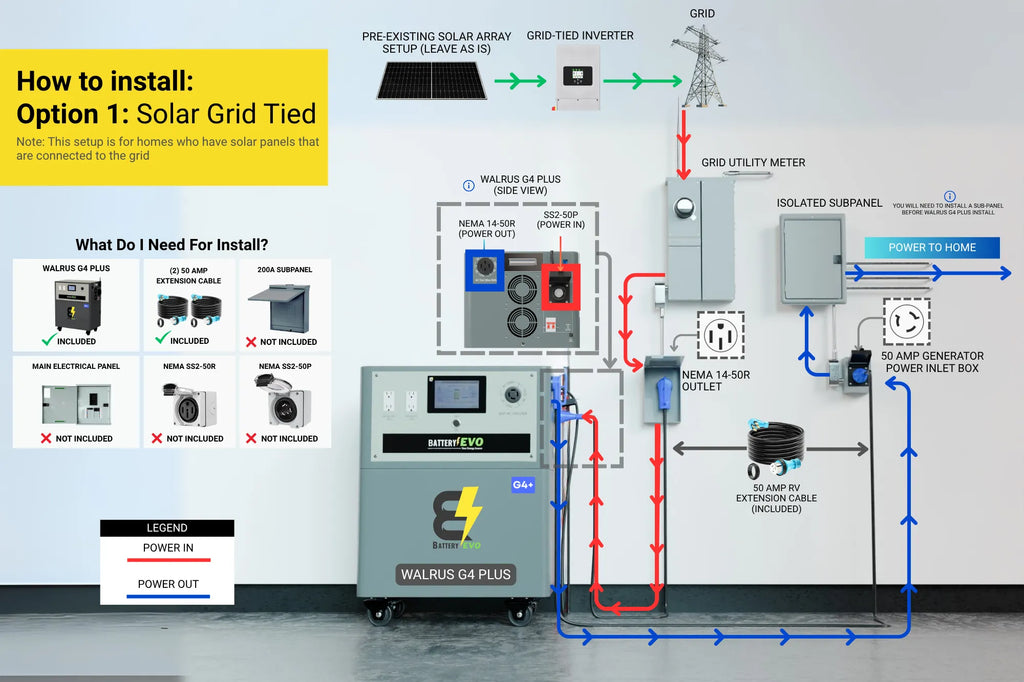 WALRUS G4 PLUS 96V 23kWh Lithium Battery with 16.5kVA Inverter AC 110/220V